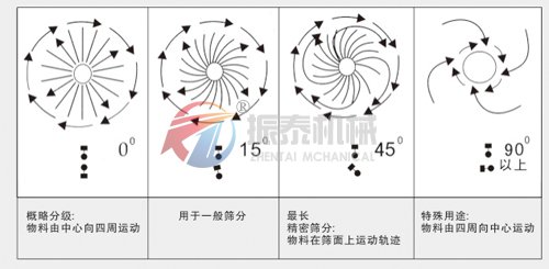 海鹽旋振篩物料運行軌跡