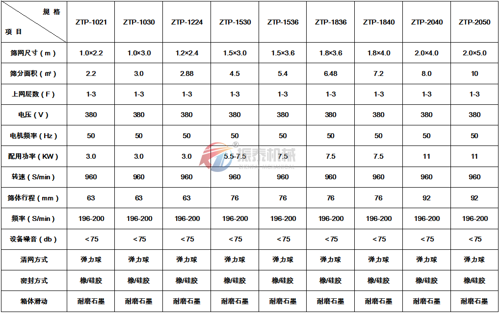 平面回轉篩